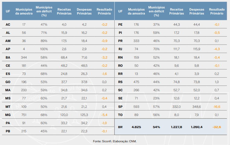 Rombo fiscal: 54% dos municípios estão endividados; déficit chega a R$ 33 bilhões 2 Rombofiscal54dosmunicpiosestonovermelhodficitchegaaR33bilhes 0681061001761462621
